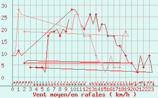 Courbe de la force du vent pour Olbia / Costa Smeralda