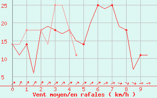 Courbe de la force du vent pour Noervenich