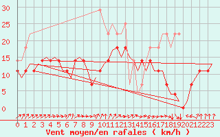 Courbe de la force du vent pour Erfurt-Bindersleben