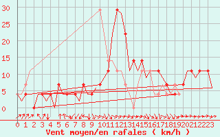 Courbe de la force du vent pour Noervenich