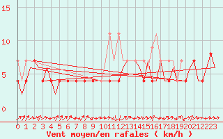 Courbe de la force du vent pour Cerklje Airport