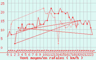 Courbe de la force du vent pour London / Heathrow (UK)