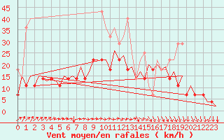 Courbe de la force du vent pour Leipzig-Schkeuditz