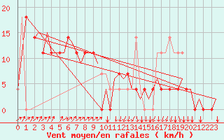 Courbe de la force du vent pour Kiruna Airport