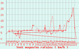 Courbe de la force du vent pour Zagreb / Pleso
