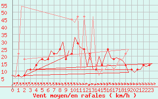 Courbe de la force du vent pour Celle