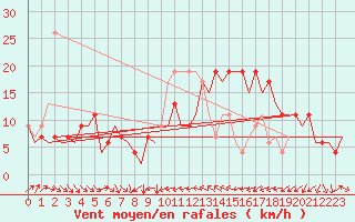 Courbe de la force du vent pour Valencia / Aeropuerto