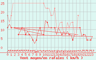 Courbe de la force du vent pour Erfurt-Bindersleben