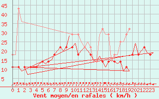 Courbe de la force du vent pour Helsinki-Vantaa