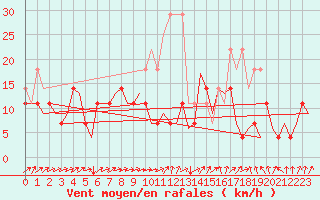 Courbe de la force du vent pour Erfurt-Bindersleben