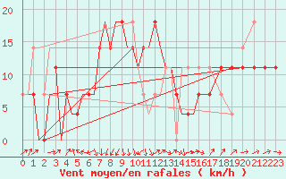 Courbe de la force du vent pour Nal