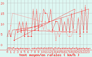 Courbe de la force du vent pour Huesca (Esp)