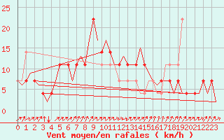 Courbe de la force du vent pour Laupheim