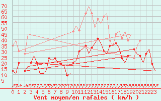 Courbe de la force du vent pour Genve (Sw)