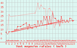 Courbe de la force du vent pour Gibraltar (UK)