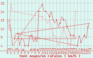 Courbe de la force du vent pour Vitoria