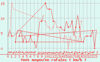 Courbe de la force du vent pour Farnborough