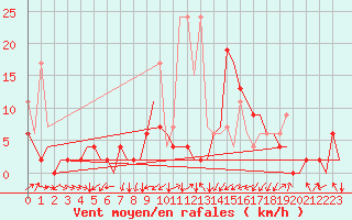 Courbe de la force du vent pour Grenchen