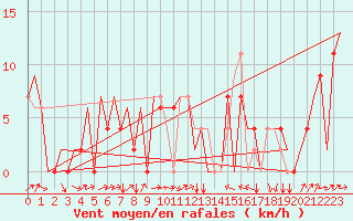 Courbe de la force du vent pour Zagreb / Pleso