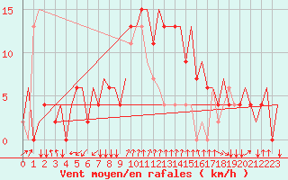 Courbe de la force du vent pour Napoli / Capodichino