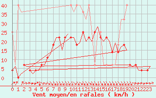 Courbe de la force du vent pour Groningen Airport Eelde