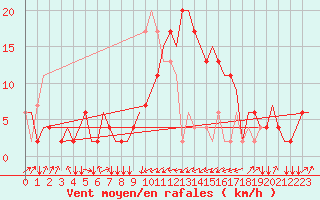 Courbe de la force du vent pour Olbia / Costa Smeralda