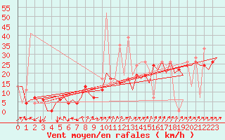 Courbe de la force du vent pour Madrid / Barajas (Esp)