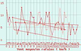 Courbe de la force du vent pour Aberdeen (UK)