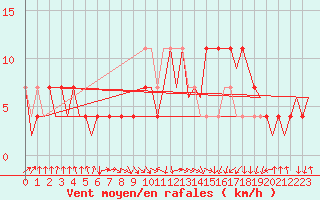Courbe de la force du vent pour Bueckeburg