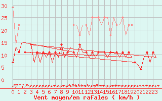 Courbe de la force du vent pour Maastricht / Zuid Limburg (PB)