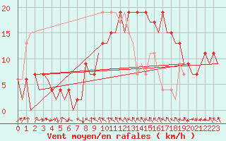 Courbe de la force du vent pour Wick