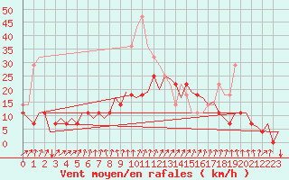 Courbe de la force du vent pour Vilhelmina