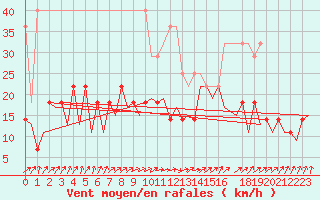 Courbe de la force du vent pour Frankfort (All)