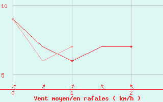 Courbe de la force du vent pour Sevilla / San Pablo