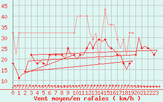 Courbe de la force du vent pour Visby Flygplats