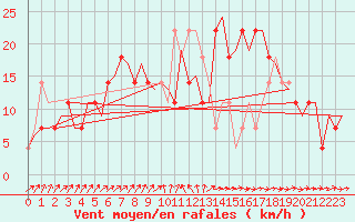 Courbe de la force du vent pour Skelleftea Airport