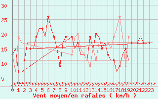 Courbe de la force du vent pour Olbia / Costa Smeralda