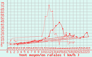 Courbe de la force du vent pour London / Heathrow (UK)