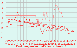 Courbe de la force du vent pour Svolvaer / Helle