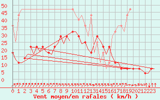 Courbe de la force du vent pour Muenster / Osnabrueck