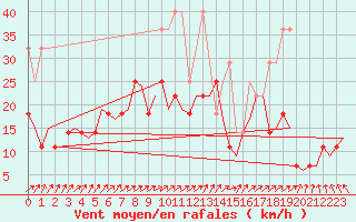 Courbe de la force du vent pour Oostende (Be)