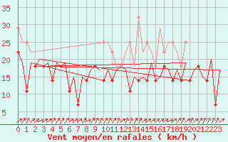 Courbe de la force du vent pour Suceava / Salcea