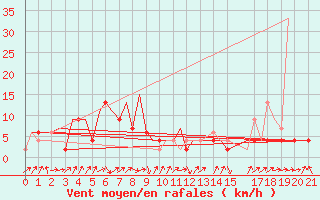 Courbe de la force du vent pour Yangon