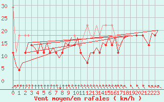 Courbe de la force du vent pour Platform L9-ff-1 Sea