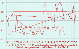 Courbe de la force du vent pour Aberdeen (UK)