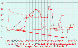 Courbe de la force du vent pour Cairo Airport