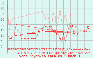 Courbe de la force du vent pour Saarbruecken / Ensheim