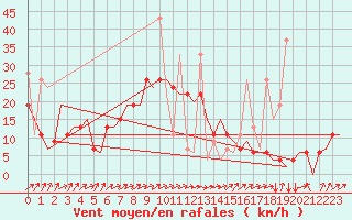 Courbe de la force du vent pour Istanbul / Sabiha Gokcen