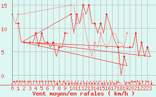 Courbe de la force du vent pour San Sebastian (Esp)