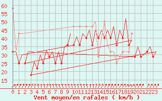 Courbe de la force du vent pour Platform K14-fa-1c Sea